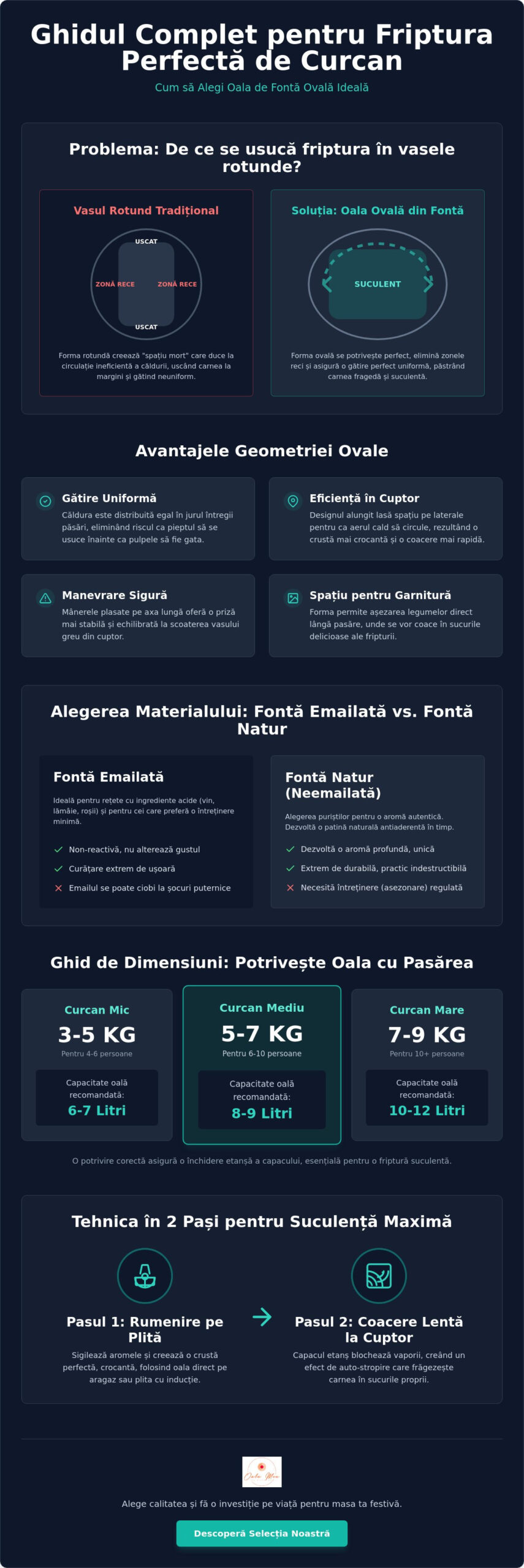 Oală de fontă ovală pentru friptură de curcan: Ghid de achiziție 2026